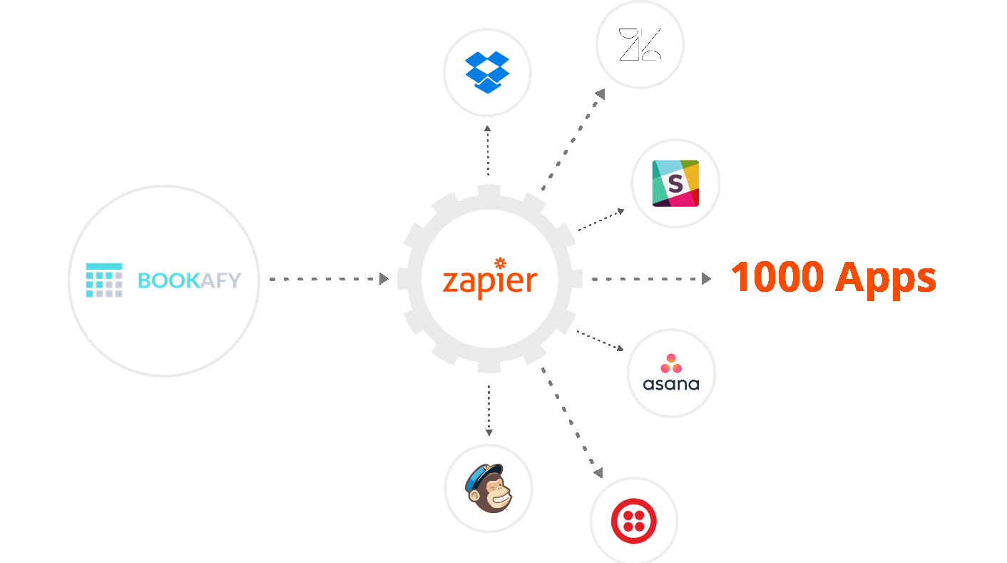 Zapier Integration Papershift Event Booking App